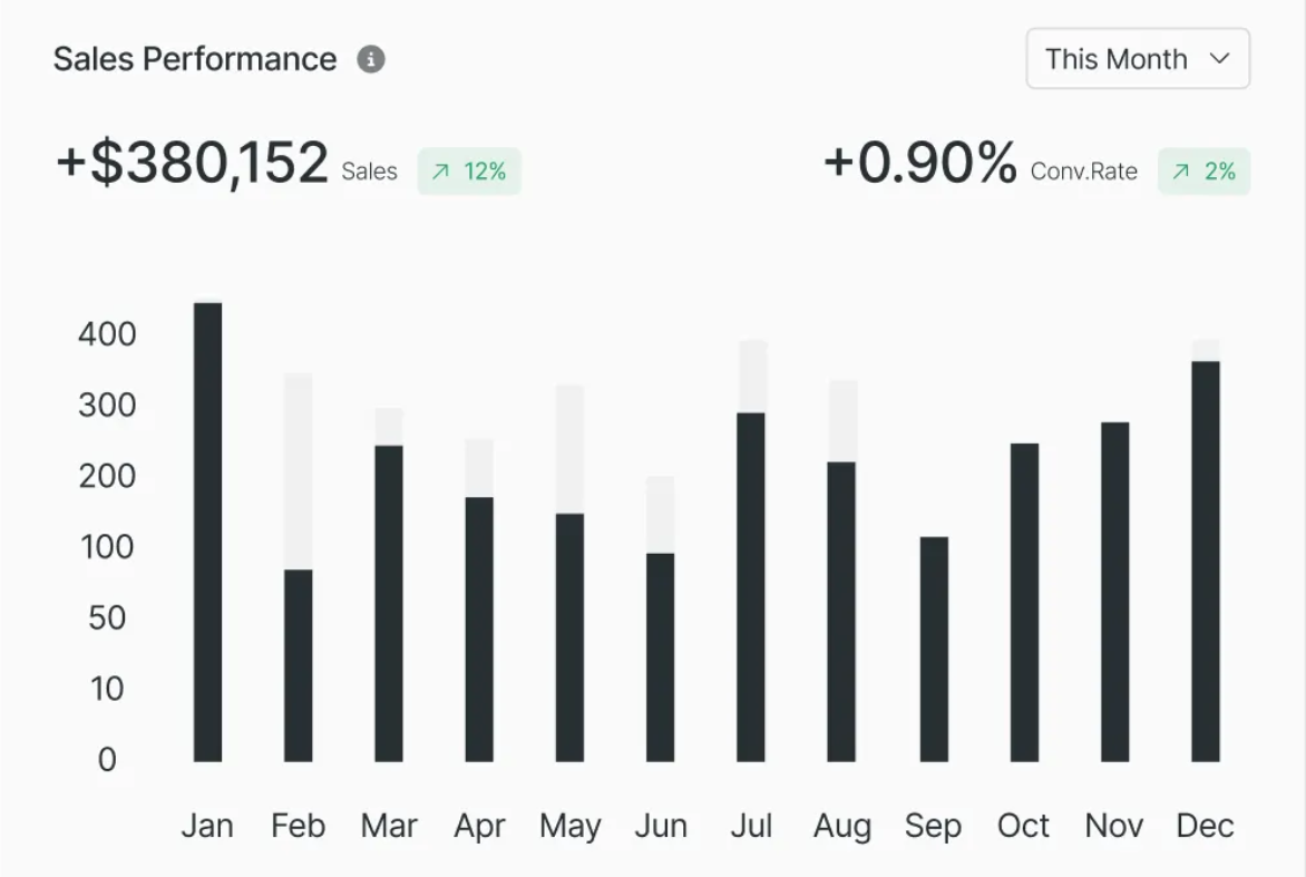 Sales Report Graph or Image